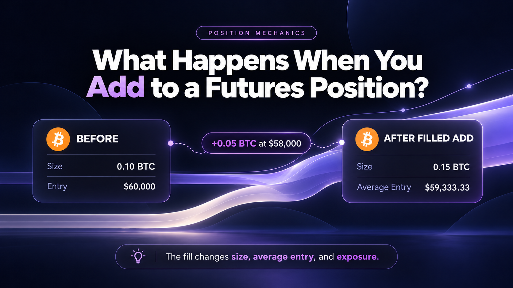 Fibonomy infographic: adding 0.05 BTC at $58,000 changes a 0.10 BTC long into 0.15 BTC with a $59,333.33 average entry.