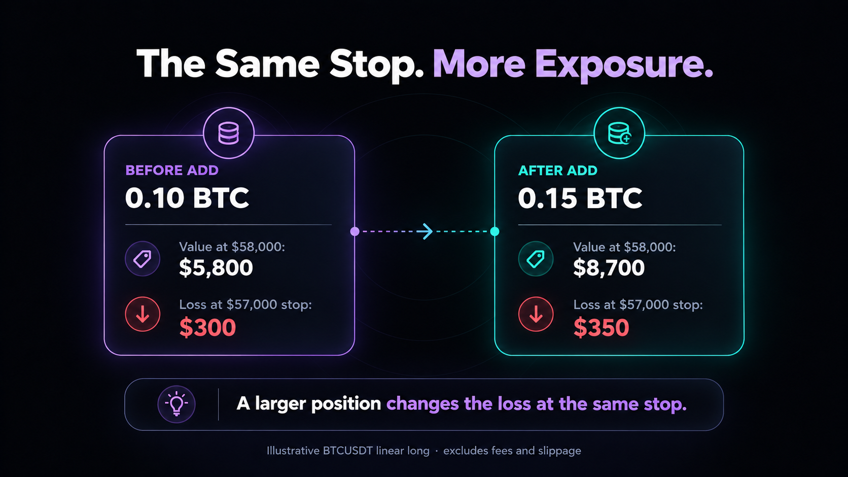 The Same Stop. More Exposure. At a $58,000 mark, 0.10 to 0.15 BTC raises position value from $5,800 to $8,700 and estimated loss at a $57,000 stop from $300 to $350.