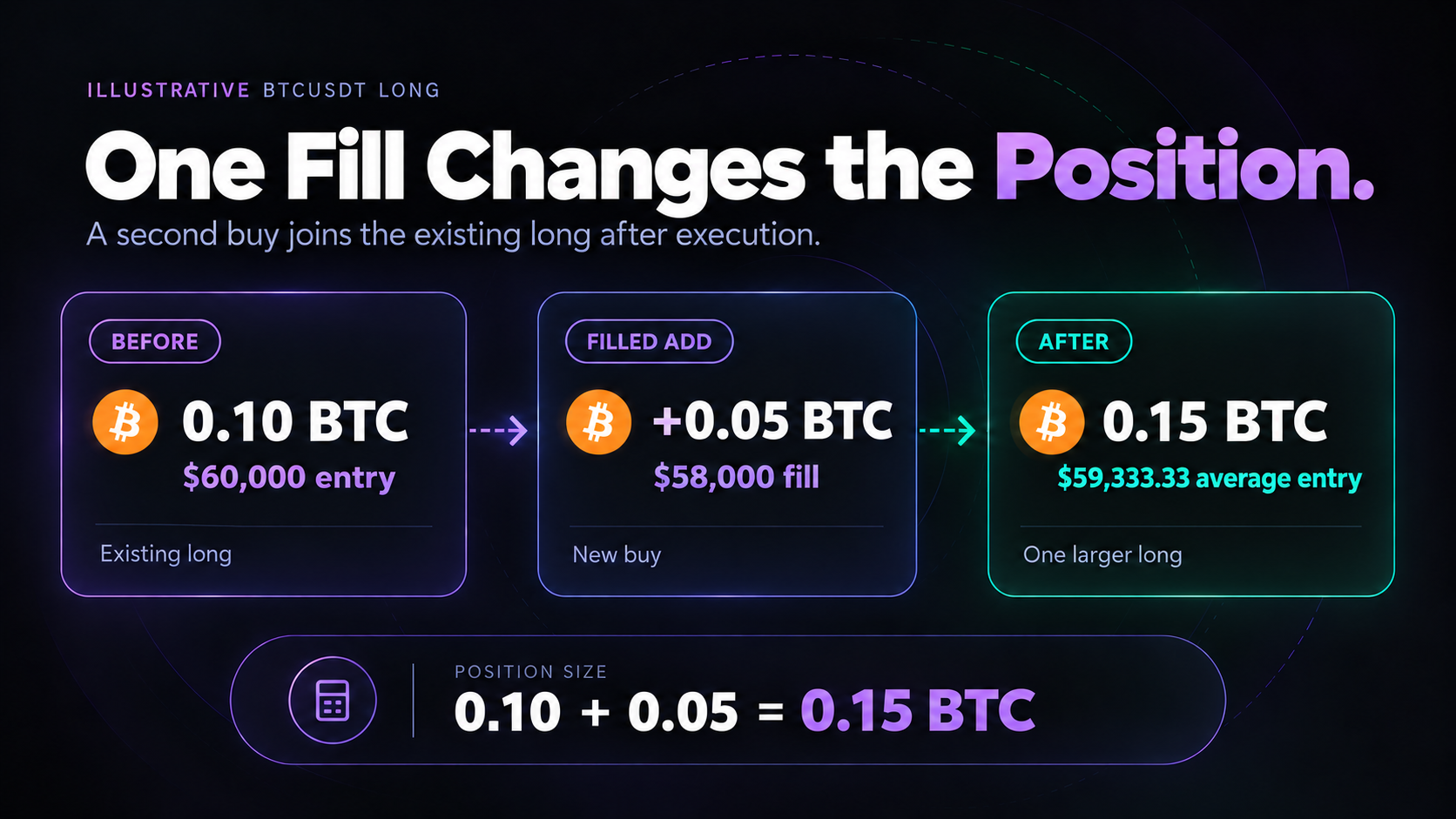 One Fill Changes the Position A 0.10 BTC long at $60,000 plus a filled 0.05 BTC buy at $58,000 becomes 0.15 BTC at a $59,333.33 average entry.