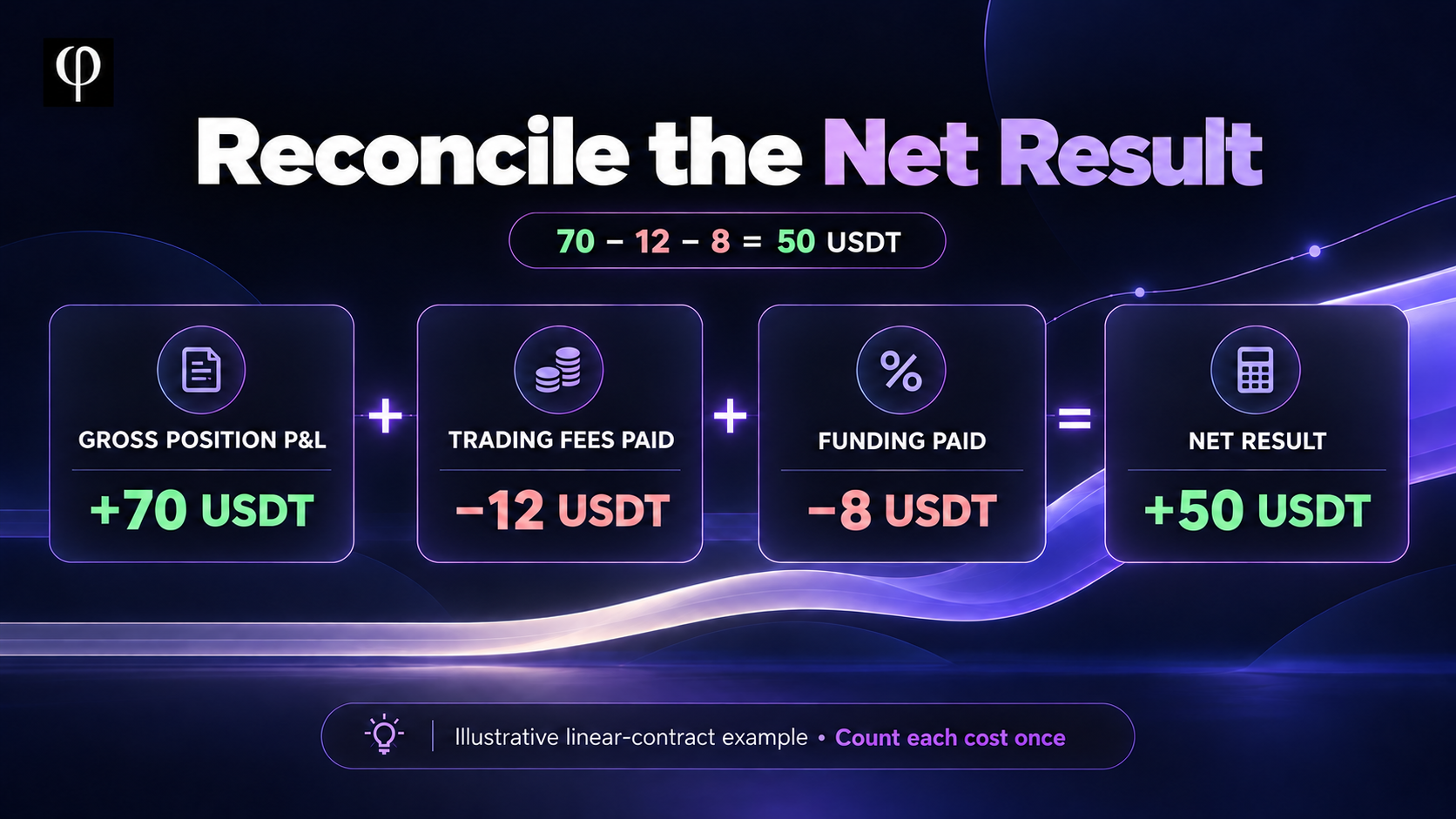 Reconcile gross futures P&L with fees and funding 70 USDT gross profit minus 12 USDT trading fees and 8 USDT funding paid equals 50 USDT net profit.