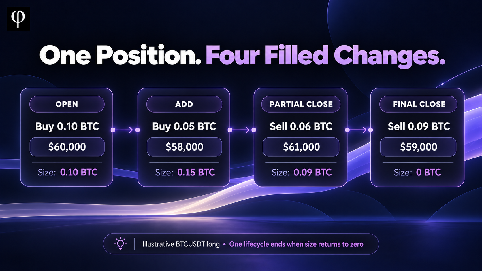 Four filled changes in one futures position BTCUSDT long lifecycle: open 0.10 BTC, add to 0.15 BTC, partially close to 0.09 BTC, then close to zero.
