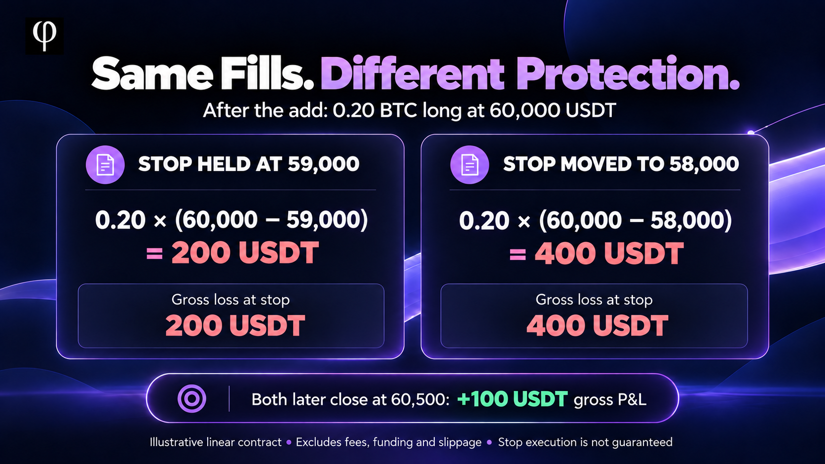 Same executions with different stop protection At 0.20 BTC and a 60,000 USDT entry, gross loss at a 59,000 stop is 200 USDT; at a 58,000 stop it is 400 USDT.