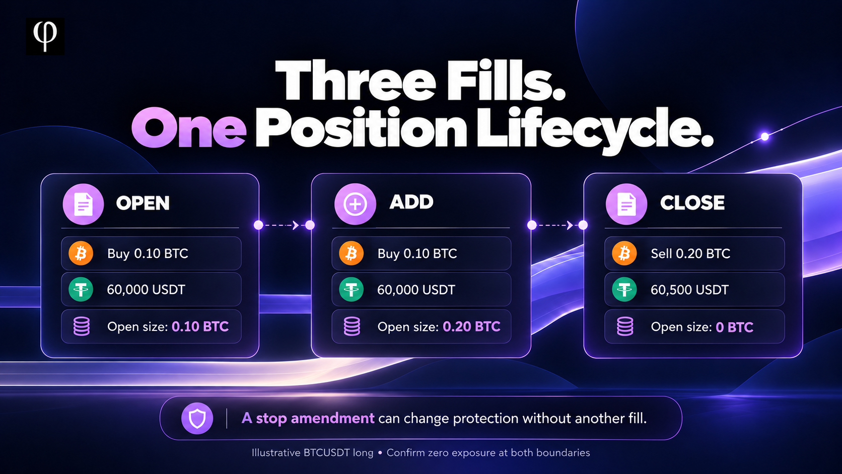 Three fills in one futures position lifecycle Three fills form one BTCUSDT lifecycle: buy 0.10 BTC, add 0.10 BTC, then sell 0.20 BTC to return to zero.