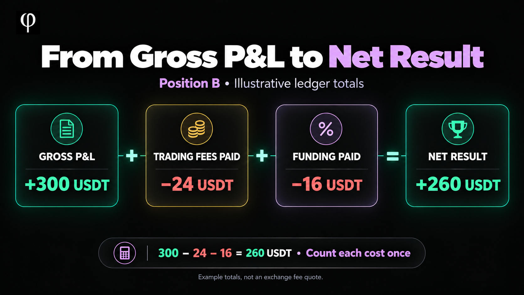 Position B: 300 USDT gross profit minus 24 USDT trading fees and 16 USDT funding paid equals 260 USDT net.