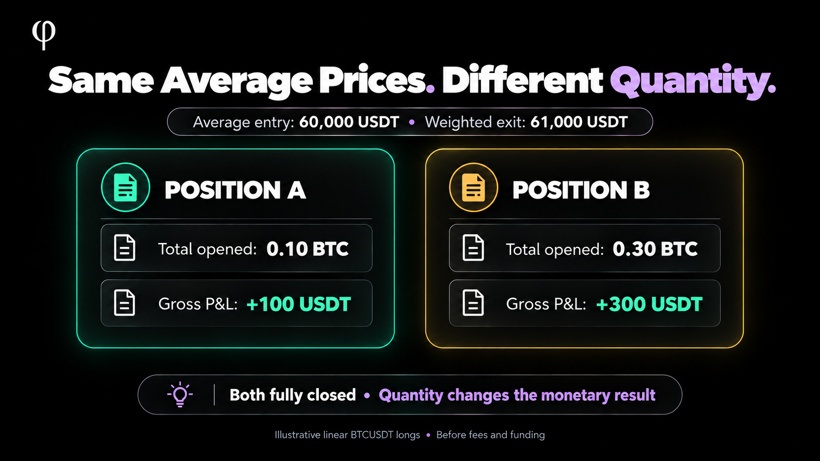 Two fully closed BTCUSDT positions share 60,000 entry and 61,000 weighted exit: 0.10 BTC earns 100 USDT gross; 0.30 BTC earns 300.