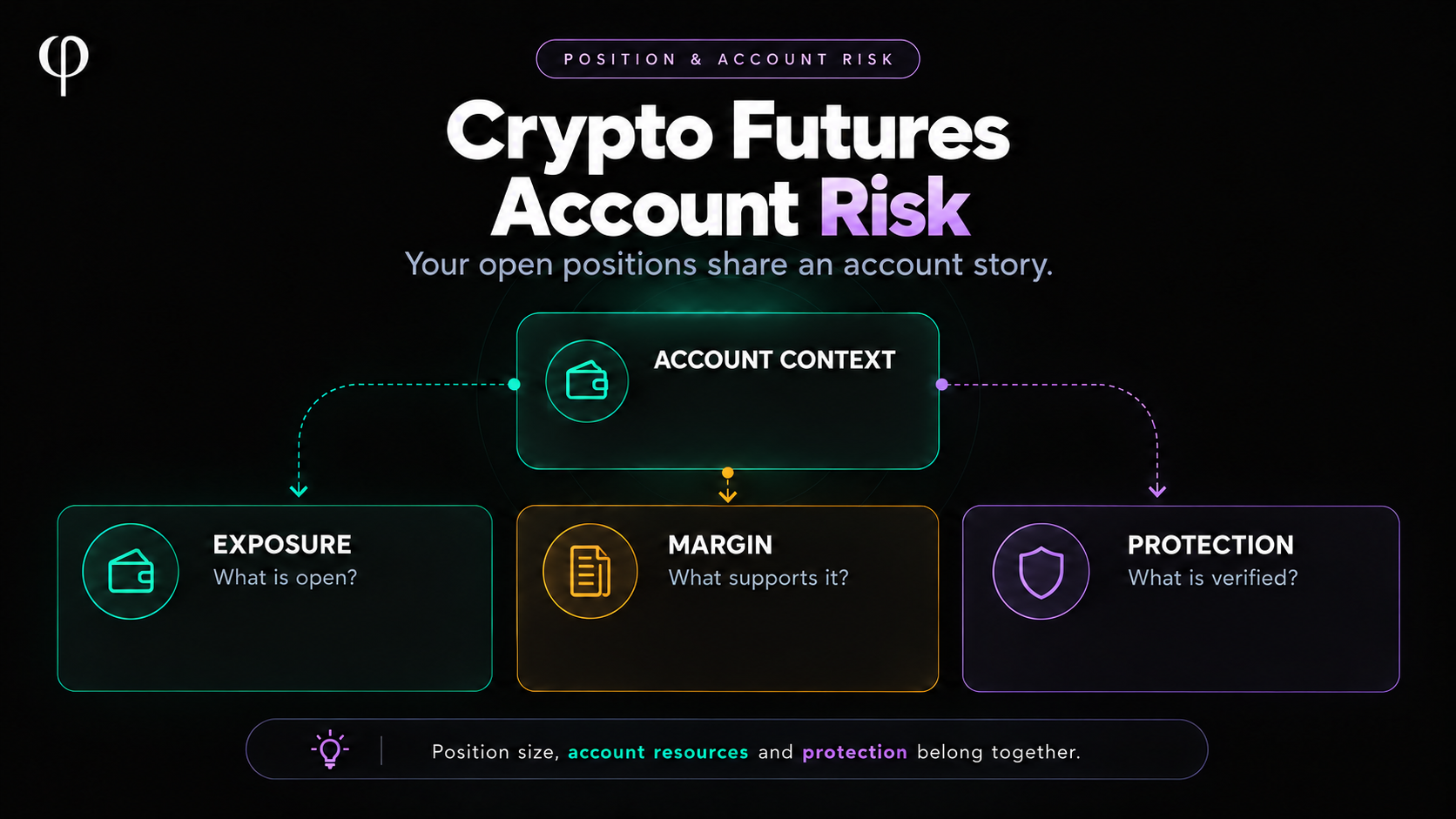 Fibonomy account-risk infographic connecting open exposure, account margin resources and verified protection.