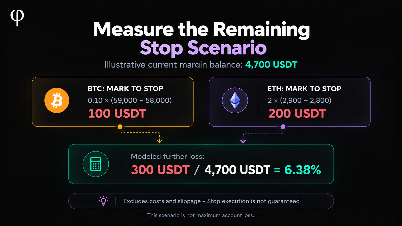 Model further loss from current marks to verified stops BTC and ETH mark-to-stop losses of 100 and 200 USDT total 300 USDT, or 6.38% of a 4,700 USDT margin balance.