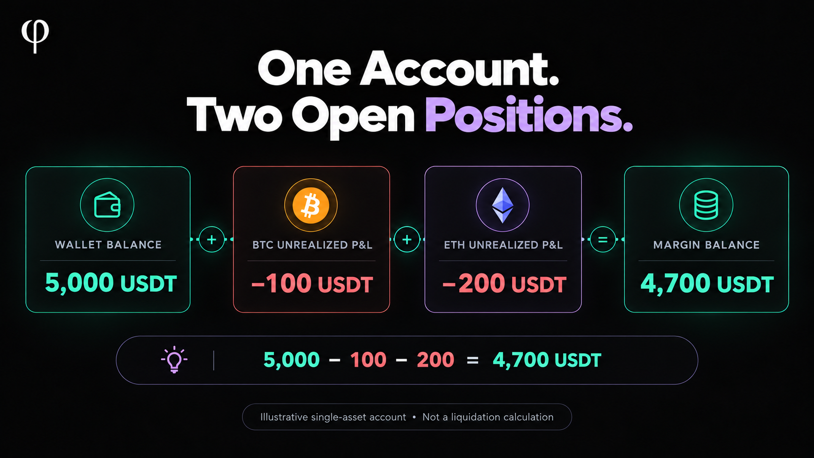 Two open positions affect one futures account balance 5,000 USDT wallet balance minus 100 USDT BTC unrealized loss and 200 USDT ETH unrealized loss gives 4,700 USDT margin balance.