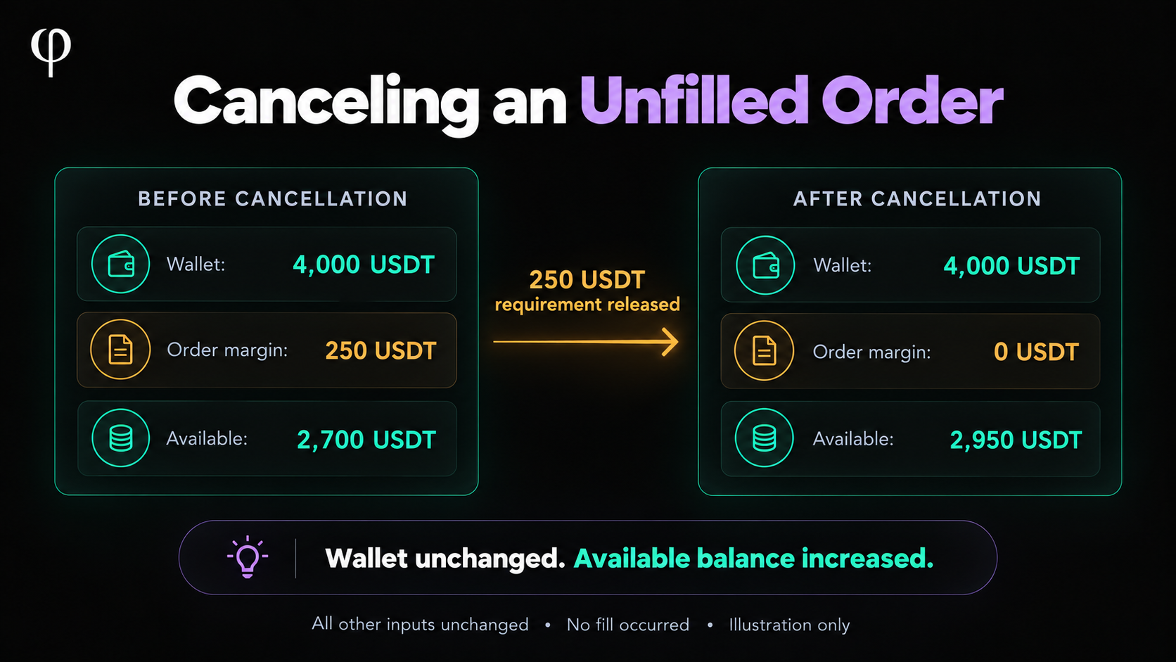 Canceling an unfilled order releases a modeled 250 USDT requirement; wallet stays at 4,000 and available rises from 2,700 to 2,950 USDT.