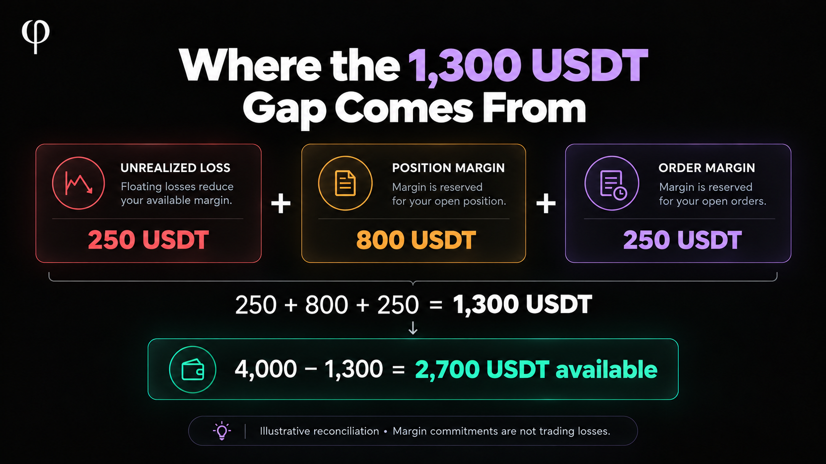 A 1,300 USDT balance gap comprises 250 USDT unrealized loss, 800 USDT position margin and 250 USDT order margin.