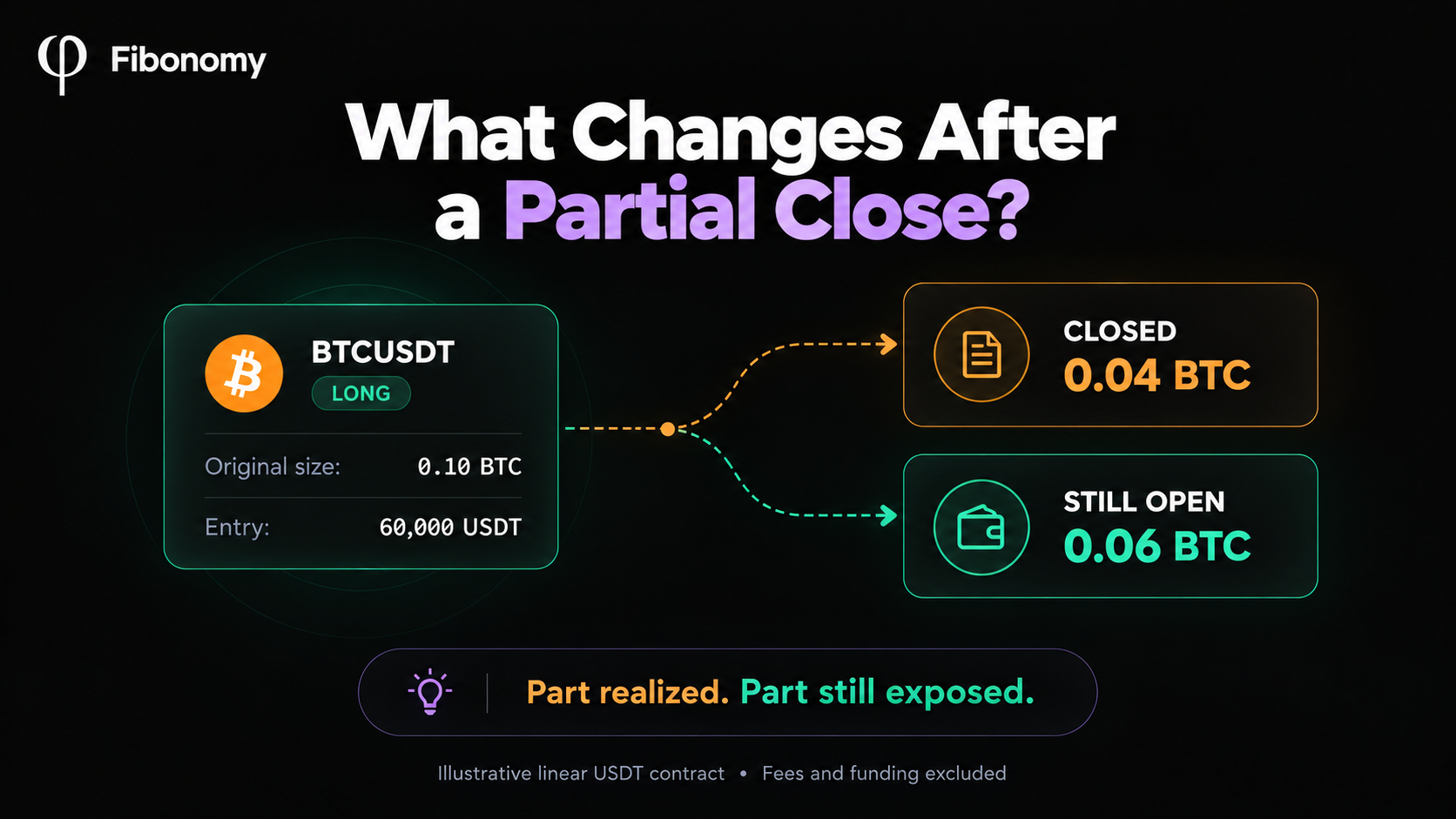 A 0.10 BTC futures long splits into 0.04 BTC closed and 0.06 BTC still open after a partial close.