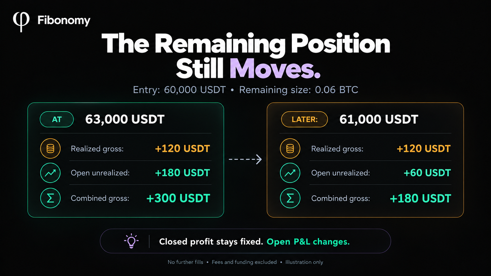 Remaining futures exposure changes after taking partial profit After price falls from 63,000 to 61,000 USDT, realized gross stays at 120 while open P&L falls from 180 to 60 USDT.