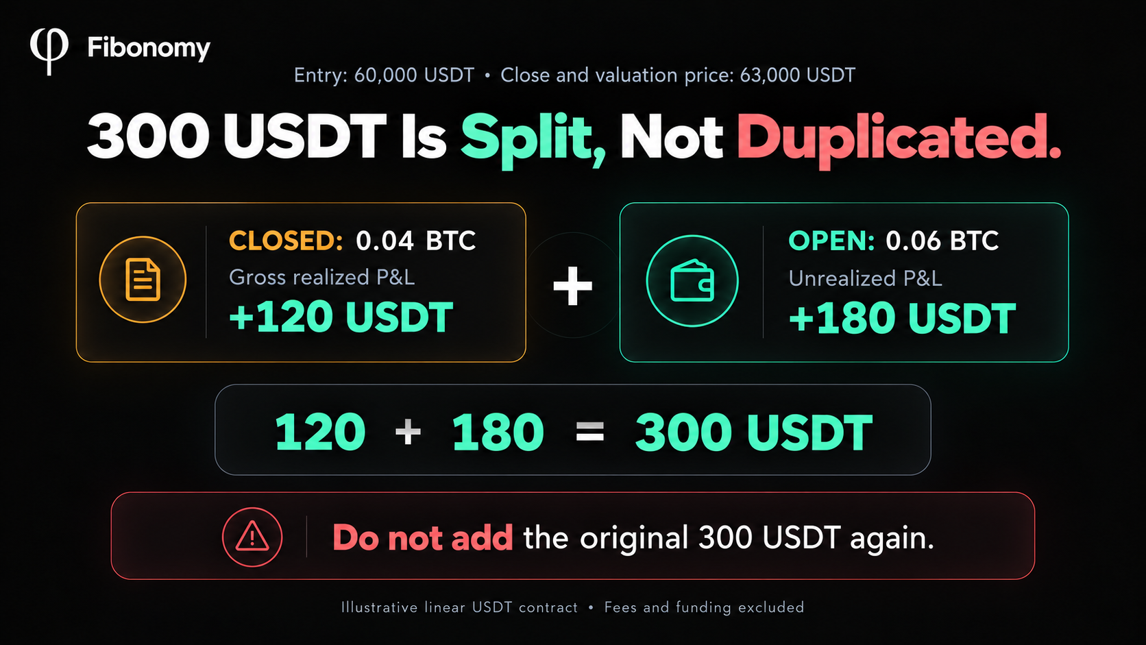 A partial close splits P&L without duplicating profit A 0.04 BTC partial close realizes 120 USDT gross and leaves 180 USDT unrealized on 0.06 BTC, totaling 300 USDT.