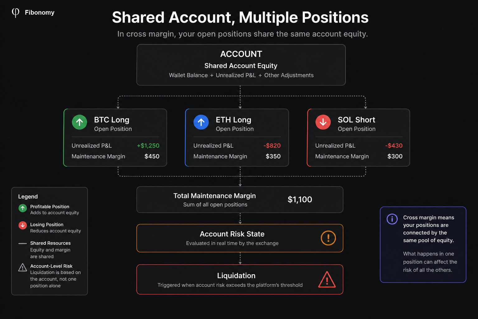 Shared account, multiple positions Fibonomy infographic of a cross-margin account showing shared equity supporting multiple BTC, ETH, and SOL futures positions and their combined maintenance marg