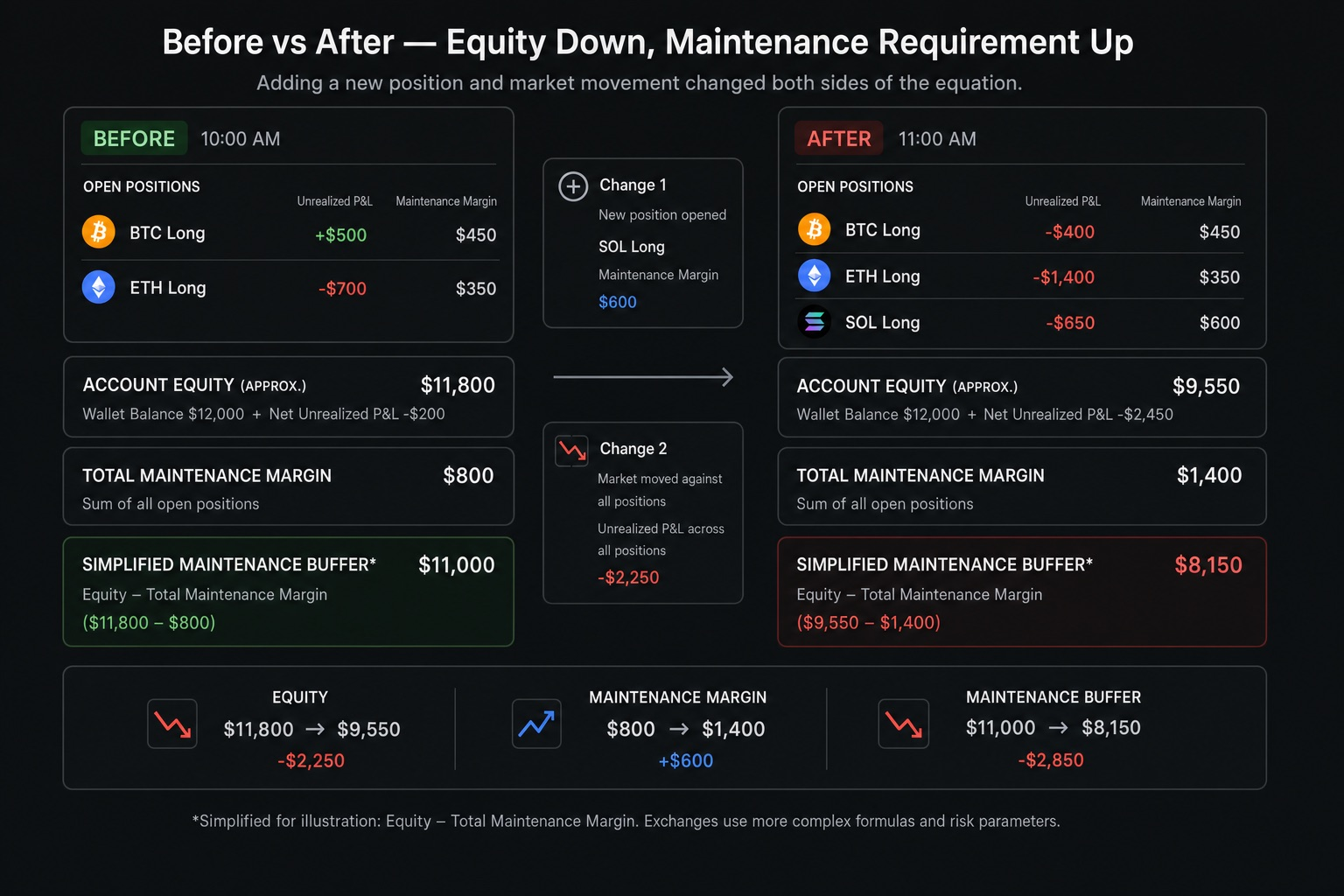 Before vs After: Equity Down, Maintenance Margin Up Fibonomy infographic: before and after adding a futures position, account equity falls while total maintenance margin rises.