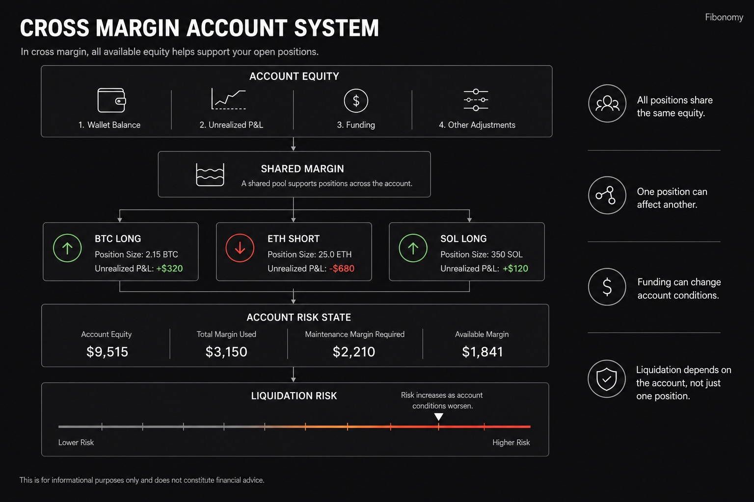 Cross margin account system Why liquidation price changes in cross margin when account equity is shared across open positions