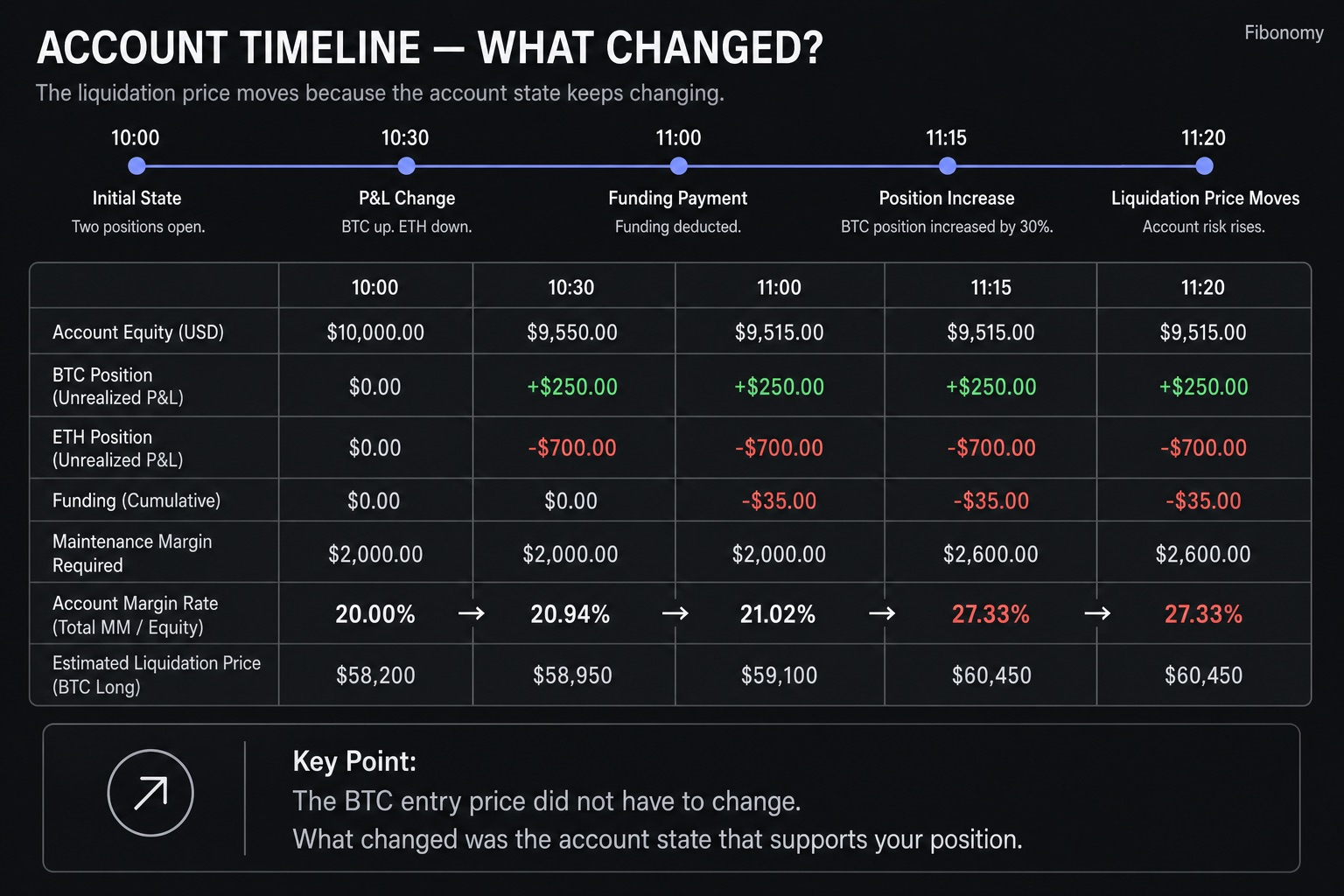Cross margin account timeline Example timeline showing how account changes can affect liquidation price