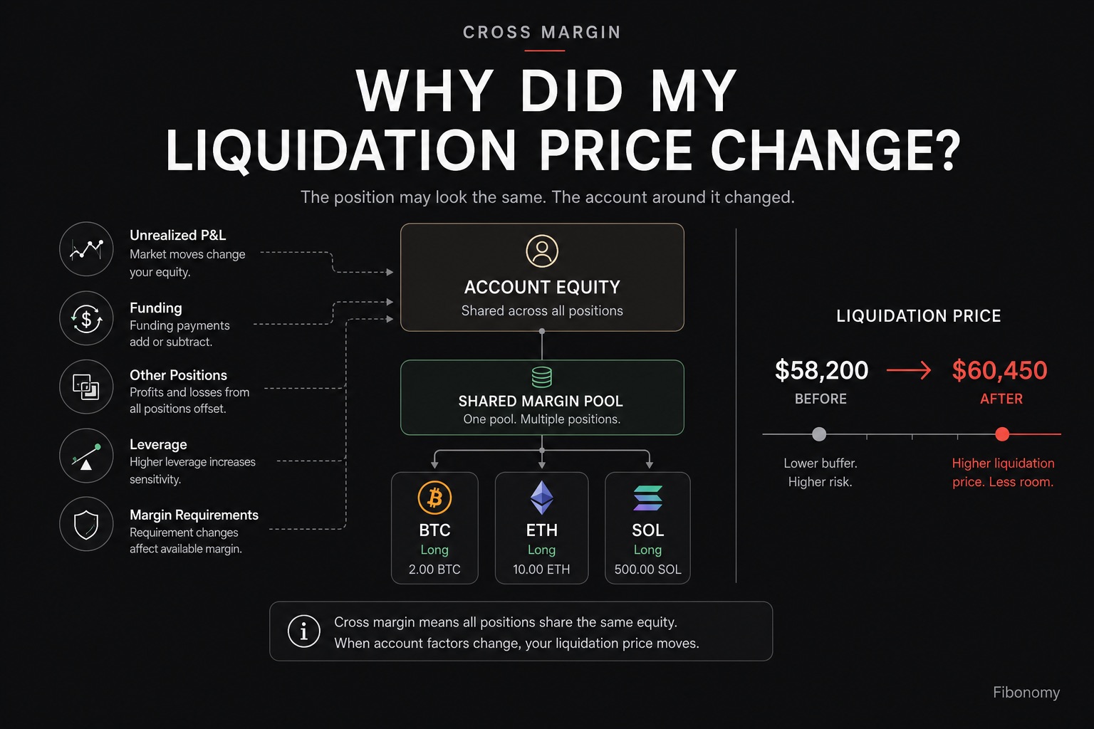 Why liquidation price changes in cross margin when account conditions around the position change