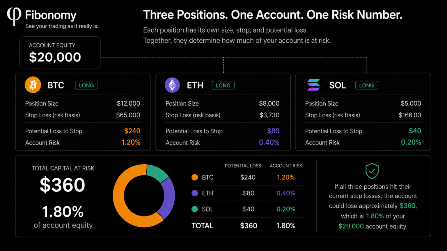 Three open futures positions combining into $360 of total capital at risk, equal to 1.80% of a $20,000 account.