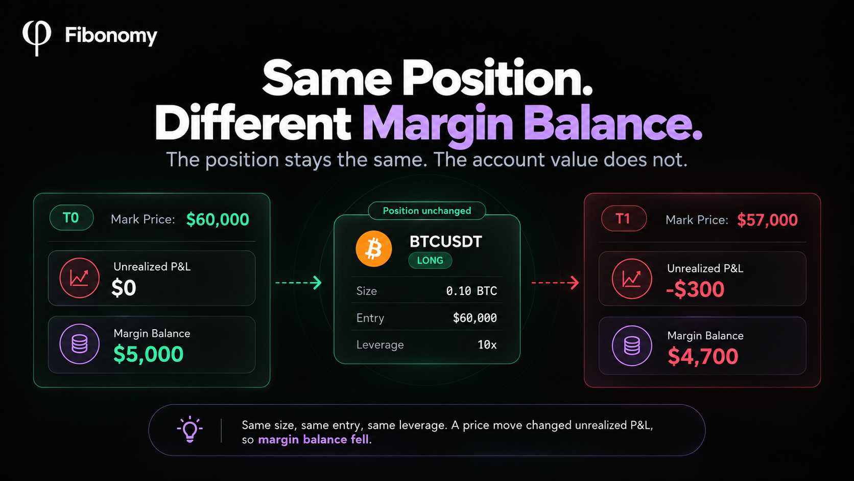 Futures margin decrease caused by unrealized loss while position size, entry price, and leverage remain unchanged.