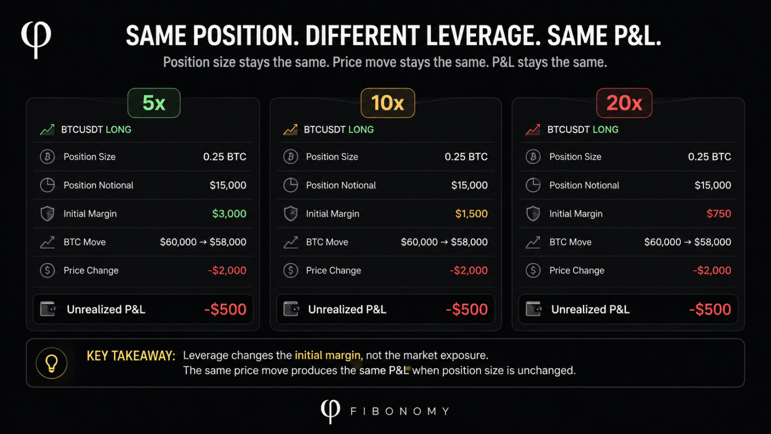 Same BTCUSDT position at 5x, 10x, and 20x leverage showing different initial margin but the same position size, market exposure, price move, and -$500