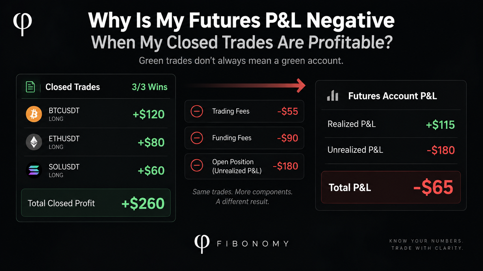 Three profitable closed futures trades show +$260 in total, while fees, funding, and open losses lead to a negative account P&L of -$65.