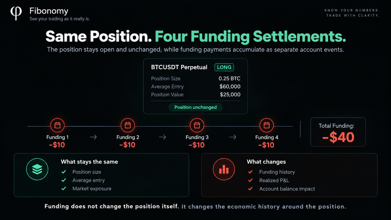 The same BTCUSDT futures position remains open while four funding settlements of -$10 each accumulate to -$40 and change realized P&L and account impact.
