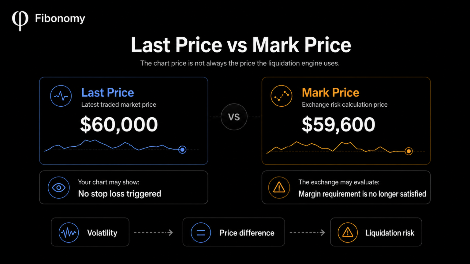 Last Price compared with Mark Price, showing why a position can face liquidation risk even when the chart price has not yet triggered the stop loss.