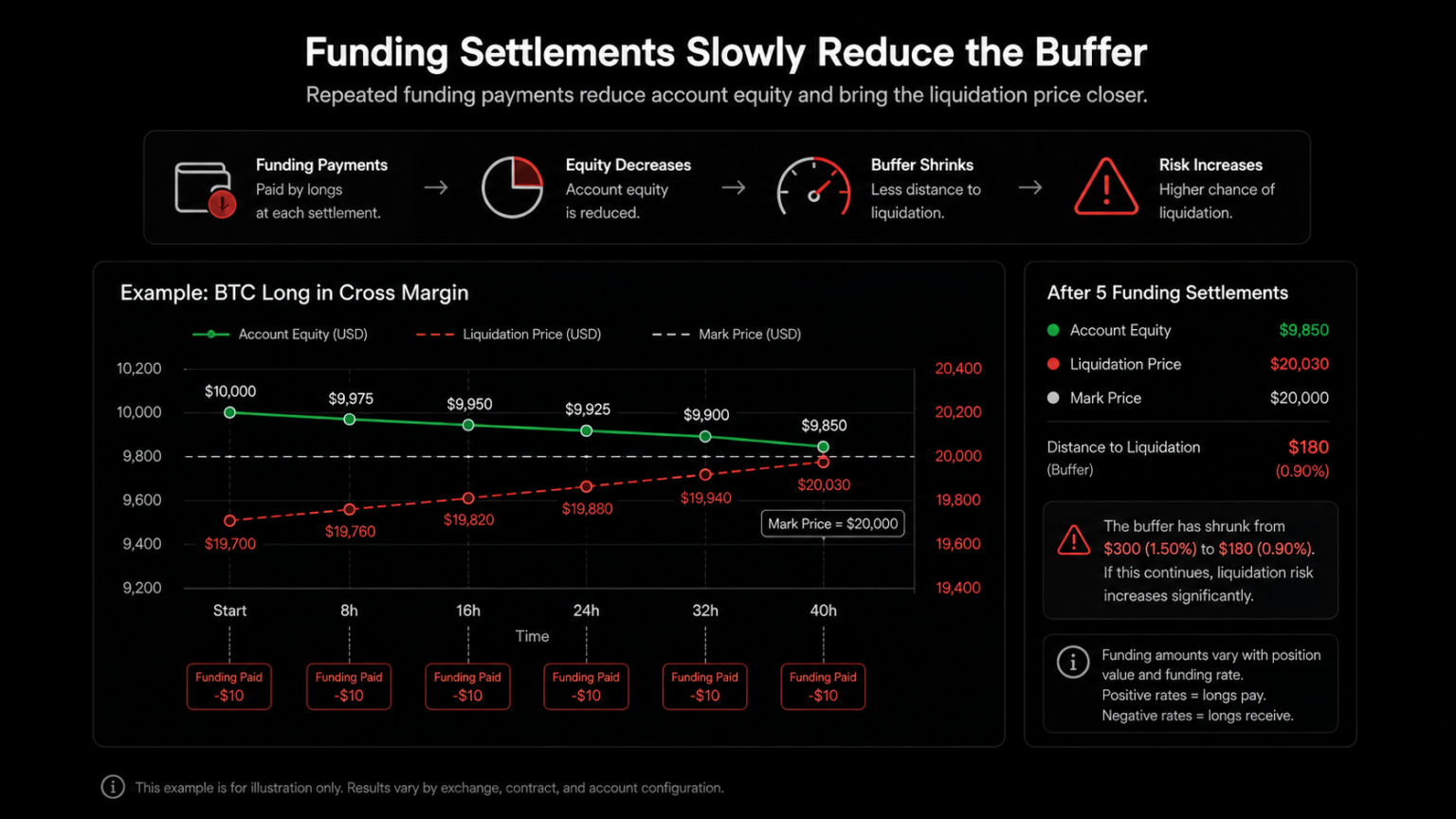 Repeated funding payments reducing account equity and shrinking the liquidation buffer for a cross-margin BTC futures position.