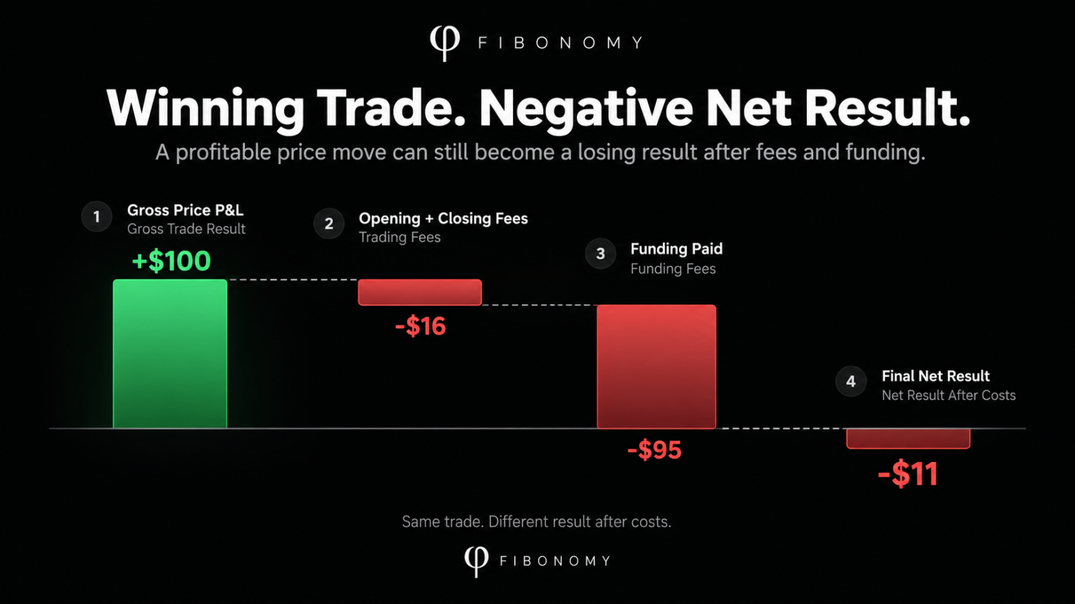 A winning futures trade with +$100 gross profit turns into a -$11 net result after -$16 trading fees and -$95 funding fees.
