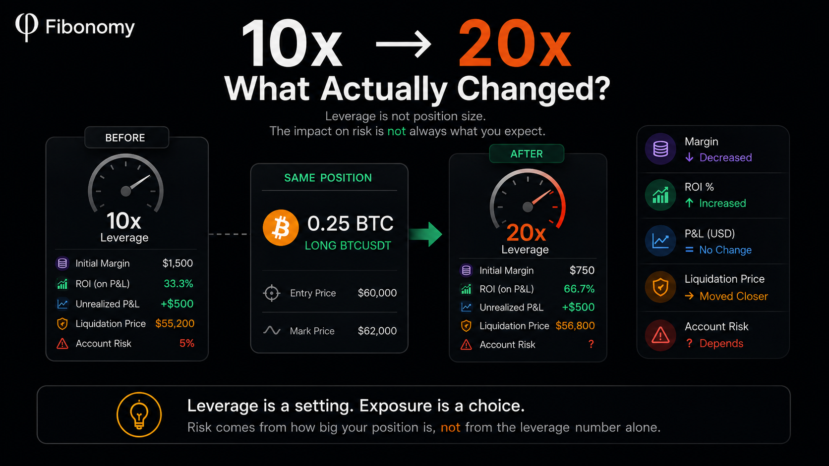 Changing leverage in futures from 10x to 20x while keeping the same 0.25 BTC position, showing lower initial margin, higher ROI, unchanged P&L, and changed