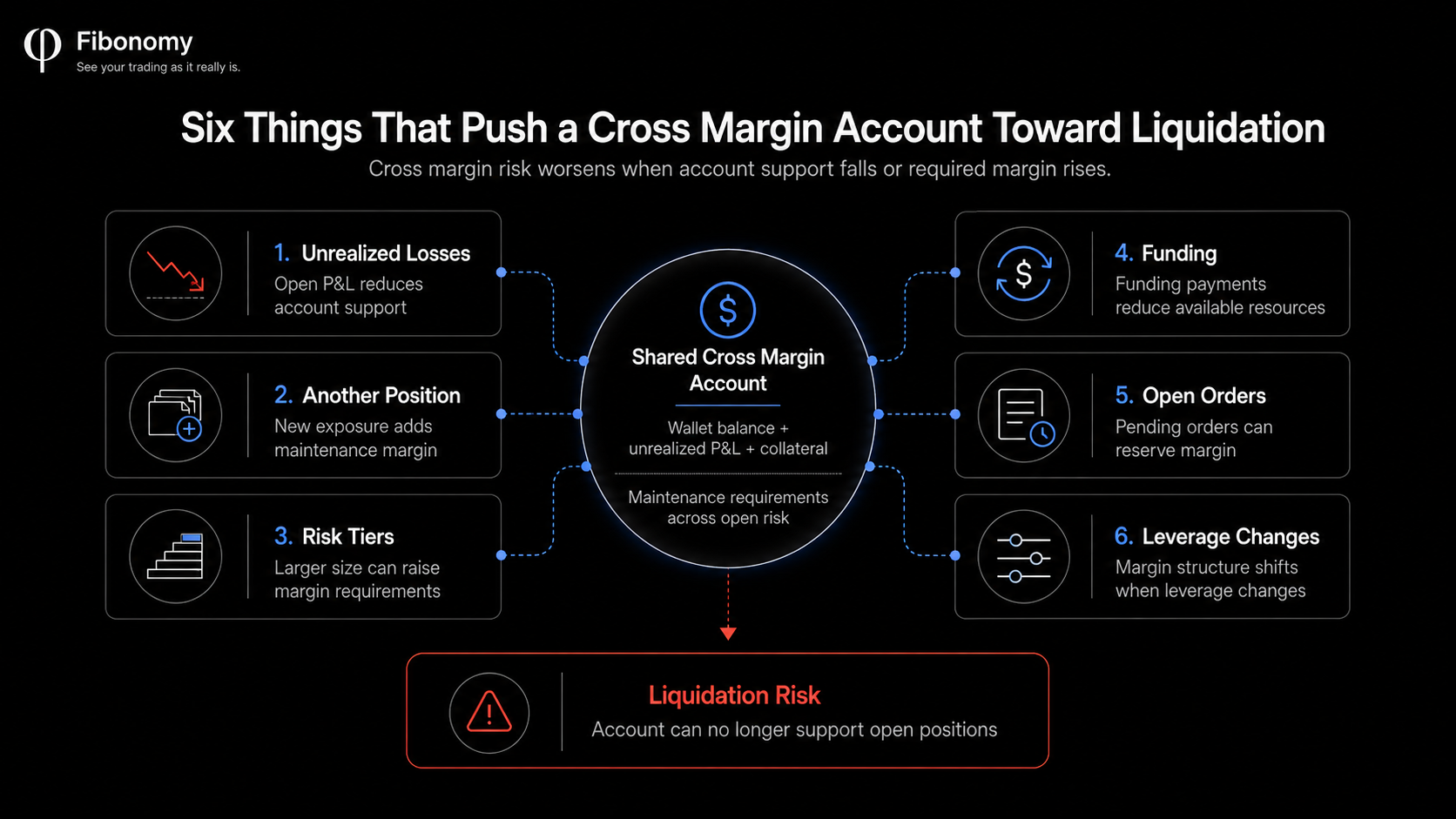 Six factors that can increase cross margin liquidation risk, including unrealized losses, new positions, risk tiers, funding, open orders, and leverage changes.