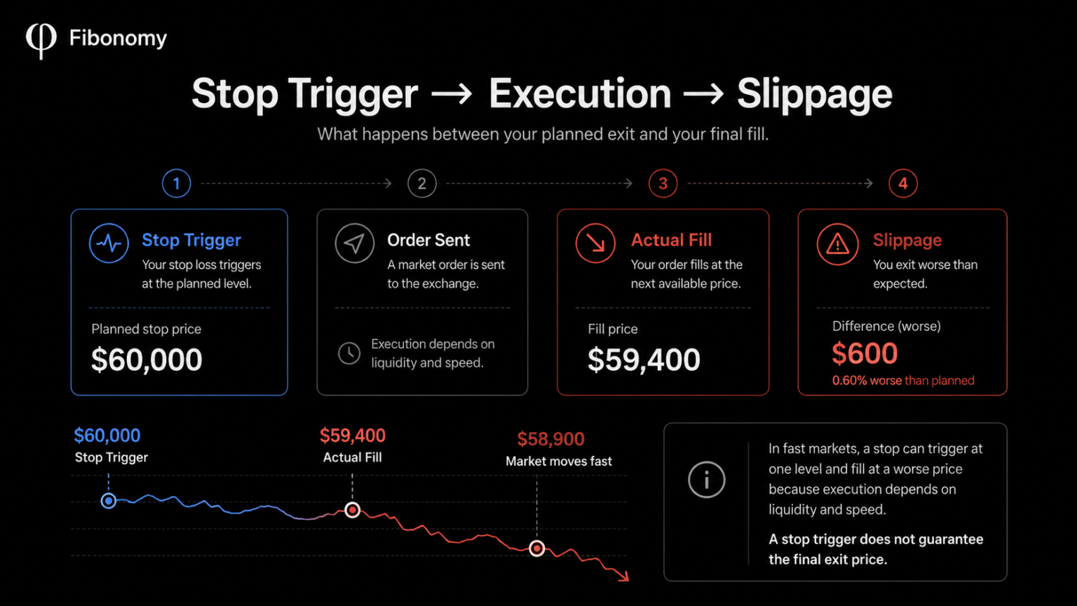 Stop loss trigger, order execution, and slippage showing how a planned exit price can differ from the final fill price during fast market conditions.