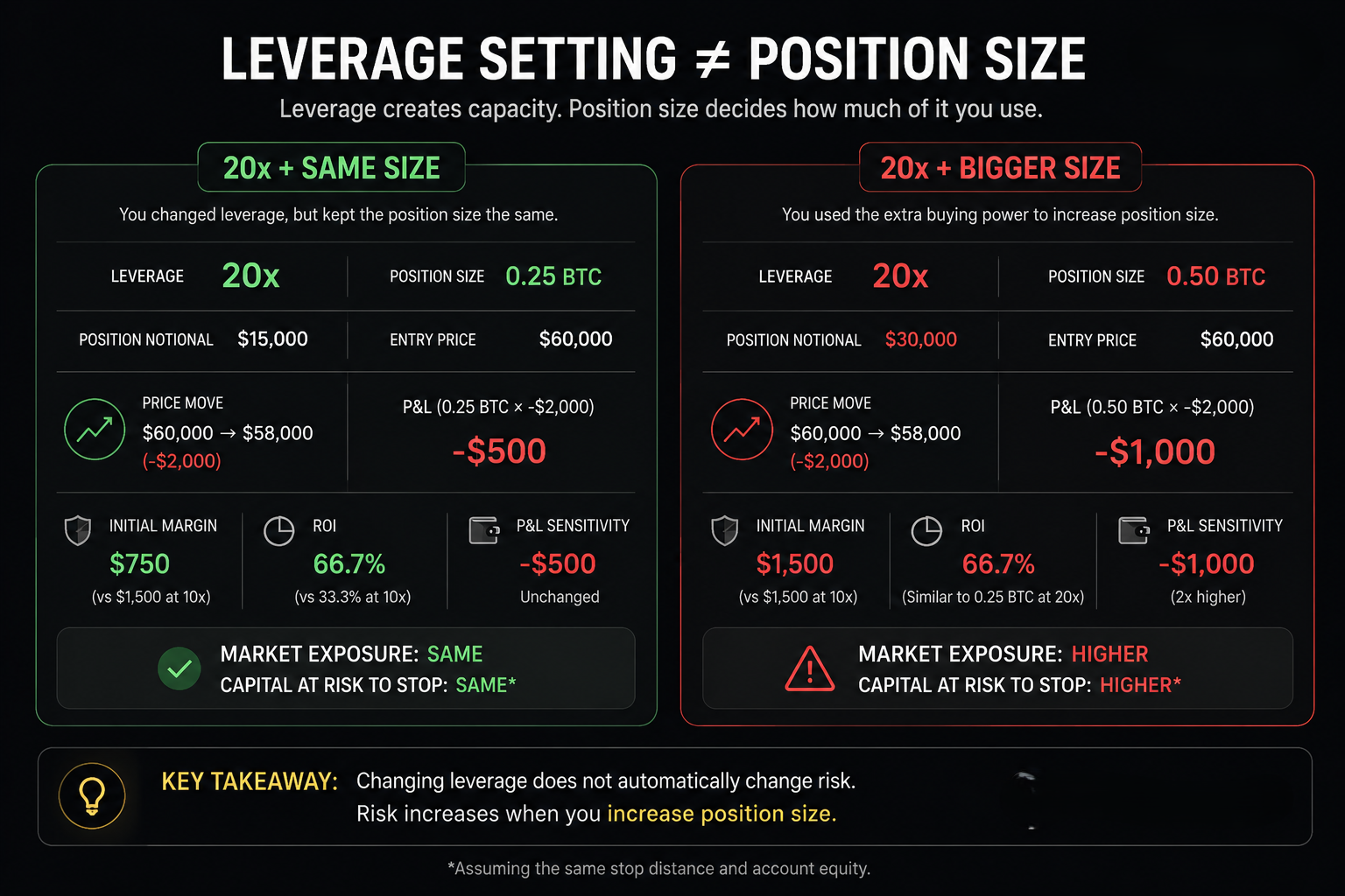 Changing leverage to 20x does not automatically increase risk if the position size stays the same, but risk increases when the trader uses higher leverage to