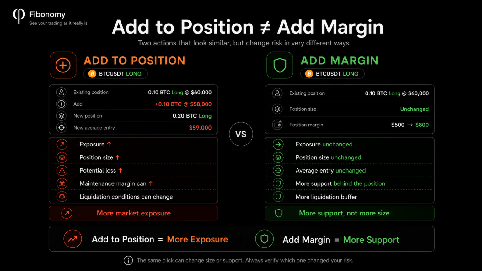 Add to position versus add margin: adding to a futures position increases exposure and position size, while adding margin increases support without increasing
